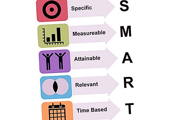 SMART methodology for setting goals and objectives